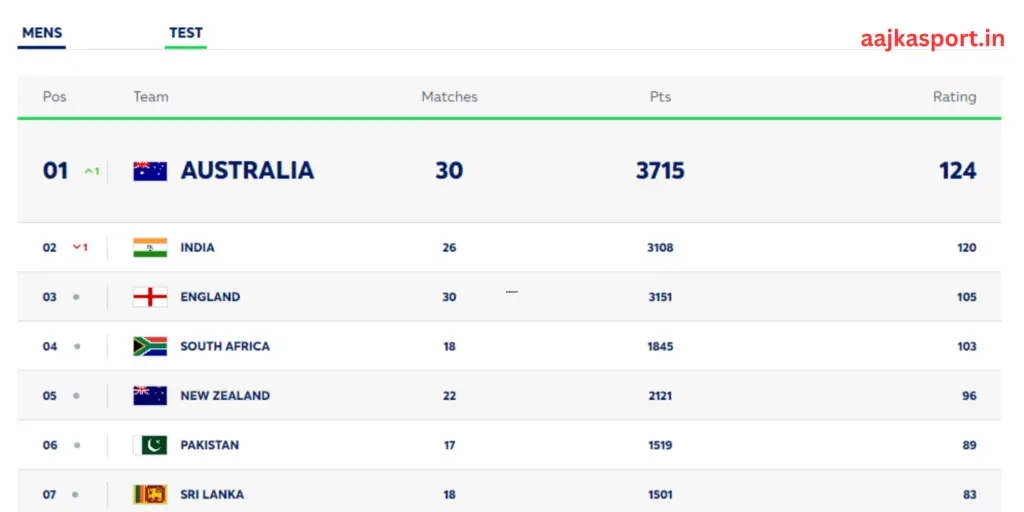 टेस्ट रैंकिंग में नंबर वन पर पहुंचा ऑस्ट्रेलिया, भारत को 4 अंकों का नुकसान देखे पूरी लिस्ट